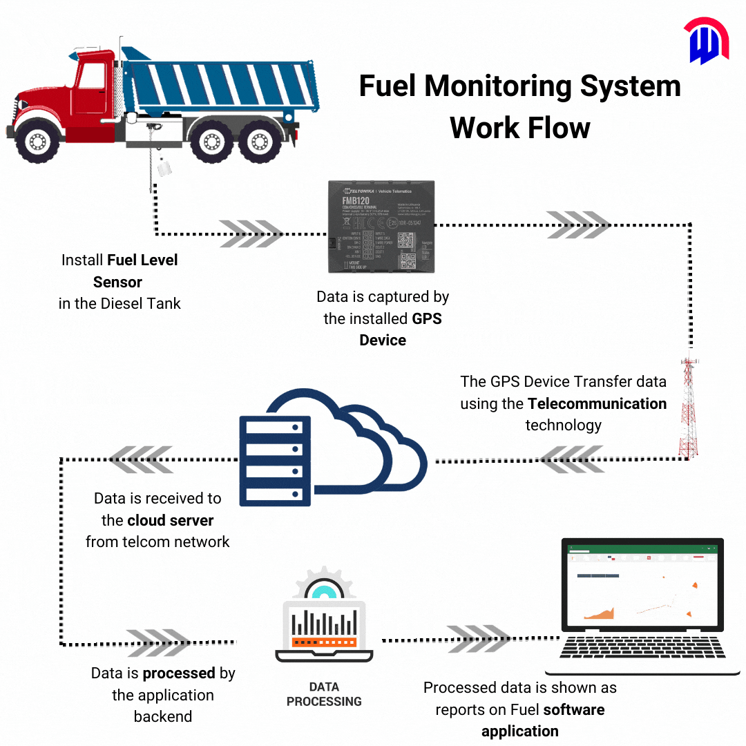 How Fuel Monitoring System - Fuel Level Sensor Works